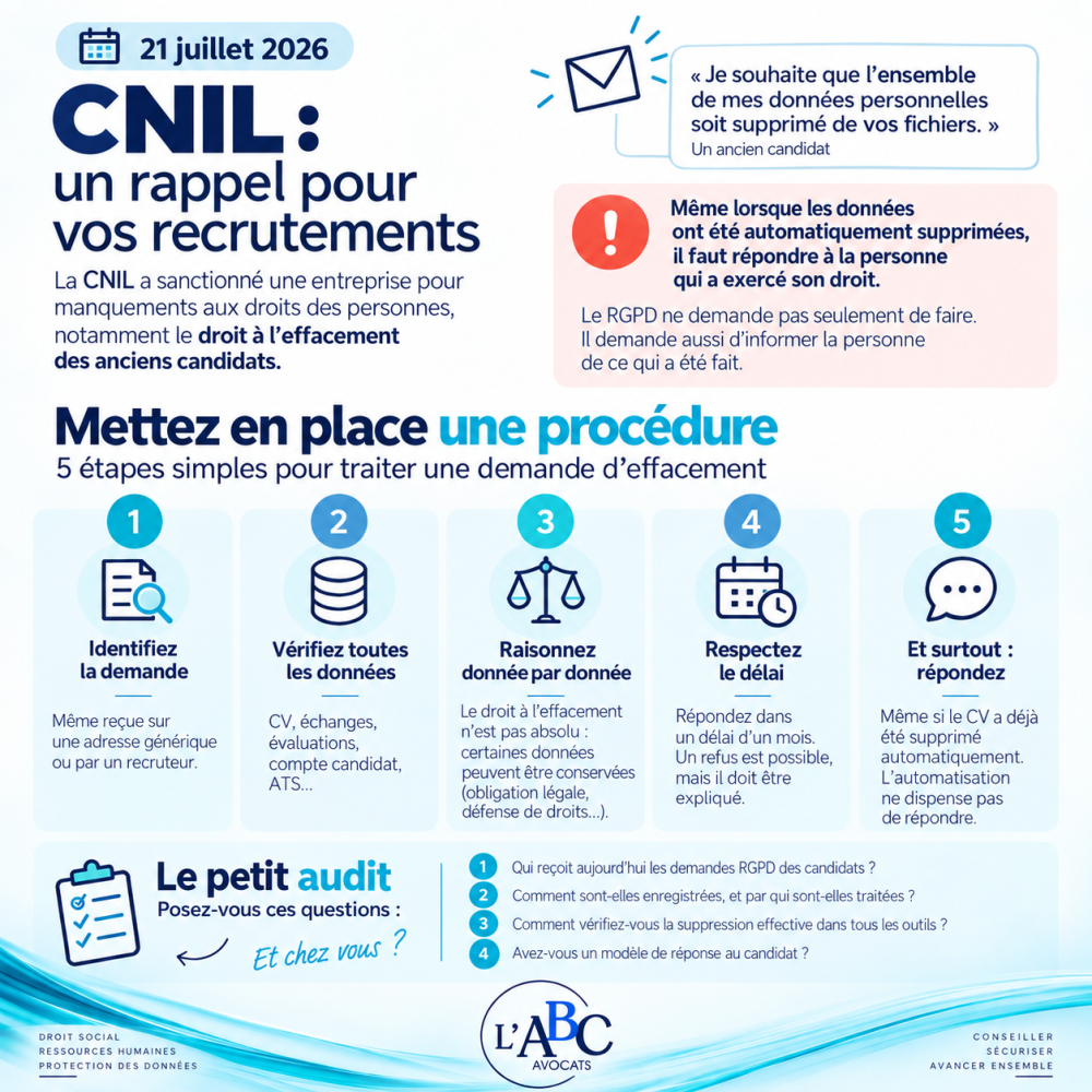 Droit à l'effacement des candidats : la sanction de 300 000 € d'EXTIA rappelle qu'il faut répondre, même si le CV a été supprimé
